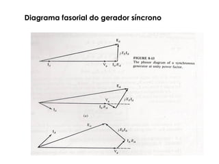 Diagrama fasorial do gerador síncrono
 