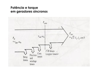 Potência e torque
em geradores síncronos
 