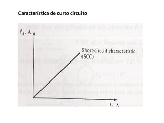 Característica de curto circuito
 