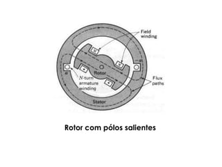 Rotor com pólos salientes
 