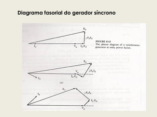 Diagrama fasorial do gerador síncrono
 
