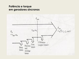 Potência e torque
em geradores síncronos
 