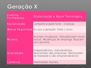Eventos
Formadores
Globalização e Boom Tecnológico
Socialização Competitividade forte - crianças
Marca Registrada Eu sou a geração! Sites (.com)
Modelo
Aceitam mudanças. Desvalorizam horas
extras. Mudanças de emprego. Buscam
um caminho;
Qualidades
Independentes, individualistas,
desconfiam das empresas. Necessitam
de lealdade e são empreendedores;
Carência Habilidades Sociais;
 