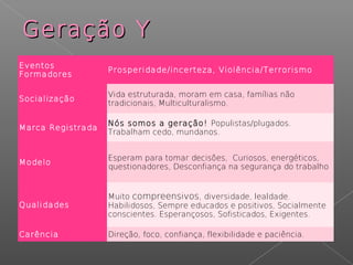 Eventos
Formadores
Prosperidade/incerteza, Violência/Terrorismo
Socialização
Vida estruturada, moram em casa, famílias não
tradicionais, Multiculturalismo.
Marca Registrada
Nós somos a geração! Populistas/plugados.
Trabalham cedo, mundanos.
Modelo
Esperam para tomar decisões, Curiosos, energéticos,
questionadores, Desconfiança na segurança do trabalho
Qualidades
Muito compreensivos, diversidade, lealdade.
Habilidosos, Sempre educados e positivos, Socialmente
conscientes. Esperançosos, Sofisticados, Exigentes.
Carência Direção, foco, confiança, flexibilidade e paciência.
Geração YGeração Y
 