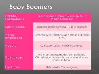 Evento
Formadores
Prosperidade, Pós-Guerra. Já foi a
maior Geração;
Socialização Prosperidade/segurança. Tudo é possível.
Marca
Registrada
Geração livre, redefiniu as normas e direitos
civis
Modelo Lealdade; Lema: Nadar ou afundar
Qualidades
Pró-crescimento/mudar, competitivos,
Otimistas/confiantes; honram suas dívidas.
Querem tudo;
Carência Habilidades Tecnológicas;
 