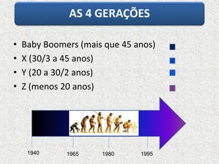 AS 4 GERAÇÕES
• Baby Boomers (mais que 45 anos)
• X (30/3 a 45 anos)
• Y (20 a 30/2 anos)
• Z (menos 20 anos)
1940 1965 19951980
 