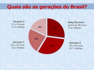 Quais são as gerações do Brasil?
18%
27%
32%
23%
Baby Boomers
acima de 46 anos
17,6 milhões
Geração X
30 a 45 anos
20,7 milhões
Geração Y
20 a 29 anos
15,3 milhões
Geração Z
12 a 19 anos
11,6 milhões
 