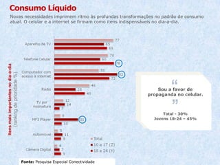 Itensmaisimportantesnodia-a-dia
(rankingdeprioridade%)
Sou a favor de
propaganda no celular.
Total - 30%
Jovens 18-24 – 45%
Novas necessidades imprimem ritmo às profundas transformações no padrão de consumo
atual. O celular e a internet se firmam como itens indispensáveis no dia-a-dia.
Consumo Líquido
Fonte: Pesquisa Especial Conectividade
 