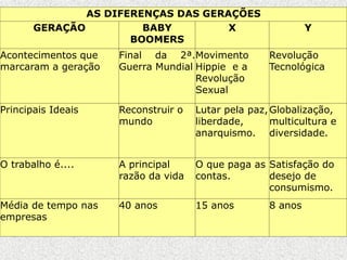 AS DIFERENÇAS DAS GERAÇÕES
GERAÇÃO BABY
BOOMERS
X Y
Acontecimentos que
marcaram a geração
Final da 2ª.
Guerra Mundial
Movimento
Hippie e a
Revolução
Sexual
Revolução
Tecnológica
Principais Ideais Reconstruir o
mundo
Lutar pela paz,
liberdade,
anarquismo.
Globalização,
multicultura e
diversidade.
O trabalho é.... A principal
razão da vida
O que paga as
contas.
Satisfação do
desejo de
consumismo.
Média de tempo nas
empresas
40 anos 15 anos 8 anos
 