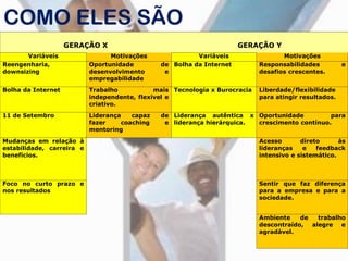 GERAÇÃO X GERAÇÃO Y
Variáveis Motivações Variáveis Motivações
Reengenharia,
downsizing
Oportunidade de
desenvolvimento e
empregabilidade
Bolha da Internet Responsabilidades e
desafios crescentes.
Bolha da Internet Trabalho mais
independente, flexível e
criativo.
Tecnologia x Burocracia Liberdade/flexibilidade
para atingir resultados.
11 de Setembro Liderança capaz de
fazer coaching e
mentoring
Liderança autêntica x
liderança hierárquica.
Oportunidade para
crescimento contínuo.
Mudanças em relação à
estabilidade, carreira e
benefícios.
Acesso direto às
lideranças e feedback
intensivo e sistemático.
Foco no curto prazo e
nos resultados
Sentir que faz diferença
para a empresa e para a
sociedade.
Ambiente de trabalho
descontraído, alegre e
agradável.
COMO ELES SÃO
 