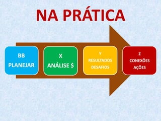 NA PRÁTICA
BB
PLANEJAR
X
ANÁLISE $
Y
RESULTADOS
DESAFIOS
Z
CONEXÕES
AÇÕES
 