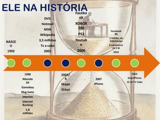 ELE NA HISTÓRIA
NASCE
U
1992
1998
Nitendo
64
Gameboy
Msg texto
Internet
Internet
Banking
1,8
milhões
DVD
Hotmail
MSN
Wikipedia
3,5 milhões
Tv a cabo
2001
2003/
4
Skype
Orkut
Facebo
ok
XOBOX
360
PS3
Youtub
e
2006
2007
iPhone
Facebook
BR
2 bilhões de
internautas
E-commerce
Us 1 bi
2010
2012
SmartPhone
12 mi TV Cabo
 