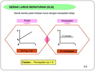 GERAK LURUS BERATURAN (GLB)
Gerak benda pada lintasan lurus dengan kecepatan tetap
Posisi

Kecepatan

x

v
V = konstan

x0
0

t
X = x0 + vt

0

t
V = Konstan

Catatan : Percepatan (a) = 0
3.6

 
