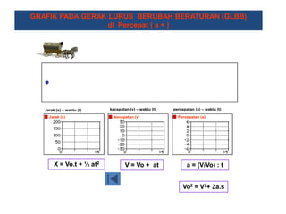 GRAFIK PADA GERAK LURUS BERUBAH BERATURAN (GLBB)
di Percepat ( a + )

Jarak (s) – waktu (t)
Jarak (s)

X = Vo.t + ½ at2

kecepatan (v) – waktu (t)
kecepatan (v)

V = Vo + at

percepatan (a) – waktu (t)
Percepatan (a)

a = (V/Vo) : t
Vo2 = V2+ 2a.s

 