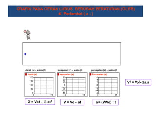 GRAFIK PADA GERAK LURUS BERUBAH BERATURAN (GLBB)
di Perlambat ( a - )

Jarak (s) – waktu (t)
Jarak (s)

kecepatan (v) – waktu (t)
kecepatan (v)

percepatan (a) – waktu (t)
Percepatan (a)

V2 = Vo2- 2a.s

X = Vo.t - ½ at2

V = Vo - at

a = (V/Vo) : t

 