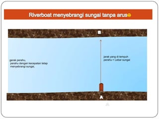 gerak perahu,
perahu dengan kecepatan tetap
menyebrangi sungai,

jarak yang di tempuh
perahu = Lebar sungai

 