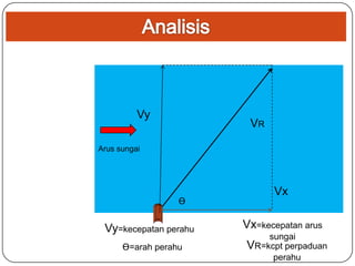 Vy

VR

Arus sungai

Ɵ

Vy=kecepatan perahu
Ɵ=arah perahu

Vx
Vx=kecepatan arus
sungai
VR=kcpt perpaduan
perahu

 