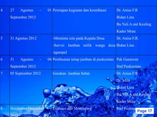 4   27     Agustus    –   01 Persiapan kegiatan dan koordinasi   Dr. Anisa F.R
    September 2012                                               Bidan Lina
                                                                 Bu Yuli A.md Kesling
                                                                 Kader Mrau
5   31 Agustus 2012          -Meminta izin pada Kepala Desa      Dr. Anisa F.R.
                             -Survei Jamban milik warga desa Bidan Lina
                             ngampel
6   31     Agustus    –   04 Pembuatan tutup jamban di puskesmas Pak Gunawan
    September 2012                                               Staf Puskesmas
7   05 September 2012        Gerakan Jamban Sehat                Dr. Anisa F.R
                                                                 Dr. Mita
                                                                 Bidan Lina
                                                                 Bu Yuli A.md Kesling
                                                                 Kader Mrau
8   November-Desember        Evaluasi dan Monitoring
                                Powerpoint Templates             Staf Puskesmas
                                                                             Page 17
    2012
 