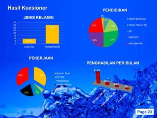 Hasil Kuesioner                                                            PENDIDIKAN
                                                                          2%
             JENIS KELAMIN                                                                        TIDAK SEKOLAH
                                                                               7%
  40
  35                                                             23%                16%           TIDAK TAMAT SD
  30                                  79,5%
  25                                                                                              SD
  20
  15
  10                                                                                              SMP/MTS
                                                                 25%                27%
   5          20,5%
   0                                                                                              SMA/SMK/MA
             LAKI-LAKI              PEREMPEUAN




                   PEKERJAAN
                                                              PENGHASILAN PER BULAN
                                                                  81,8%
                                              BURUH TANI
       34%                    34%
                                              PETANI
                                              PEDAGANG                     13,6%
                                              WIRASWASTA                              4.6%
                                                                                             0%
                                              LAIN-LAIN
             20%         7%     5%




                                                Powerpoint Templates                                    Page 23
 