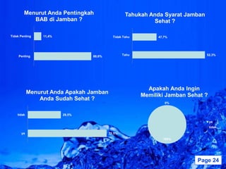 Menurut Anda Pentingkah                     Tahukah Anda Syarat Jamban
           BAB di Jamban ?                                    Sehat ?

Tidak Penting    11,4%                       Tidak Tahu         47,7%




     Penting                       88,6%           Tahu                          52,3%




                                                            Apakah Anda Ingin
            Menurut Anda Apakah Jamban
                                                          Memiliki Jamban Sehat ?
                Anda Sudah Sehat ?
                                                                   0%


    tidak                29,5%

                                                                                    ya
                                                                                    tidak
      ya                                   70,5%
                                                                  100%




                                 Powerpoint Templates                        Page 24
 