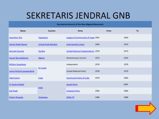 SEKRETARIS JENDRAL GNB
Secretaries-General of the Non-Aligned Movement
Name Country Party From To
Josip Broz Tito Yugoslavia League of Communists of Yugoslavia1961 1964
Gamal Abdel Nasser United Arab Republic Arab Socialist Union 1964 1970
Kenneth Kaunda Zambia United National Independence Party1970 1973
Houari Boumédienne Algeria Revolutionary Council 1973 1976
William Gopallawa
Sri Lanka
Independent 1976 1978
Junius Richard Jayawardene United National Party 1978 1979
Fidel Castro Cuba Communist Party of Cuba 1979 1983
N. Sanjiva Reddy
India
Janata Party 1983
Zail Singh Congress Party 1983 1986
Robert Mugabe Zimbabwe ZANU-PF 1986 1989
 