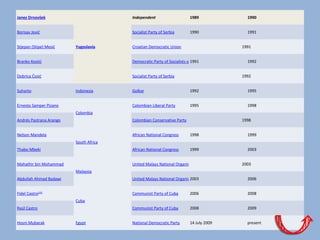 Janez Drnovšek
Yugoslavia
Independent 1989 1990
Borisav Jović Socialist Party of Serbia 1990 1991
Stjepan (Stipe) Mesić Croatian Democratic Union 1991
Branko Kostić Democratic Party of Socialists of Montenegro1991 1992
Dobrica Ćosić Socialist Party of Serbia 1992
Suharto Indonesia Golkar 1992 1995
Ernesto Samper Pizano
Colombia
Colombian Liberal Party 1995 1998
Andrés Pastrana Arango Colombian Conservative Party 1998
Nelson Mandela
South Africa
African National Congress 1998 1999
Thabo Mbeki African National Congress 1999 2003
Mahathir bin Mohammad
Malaysia
United Malays National Organisation 2003
Abdullah Ahmad Badawi United Malays National Organisation2003 2006
Fidel Castro[22]
Cuba
Communist Party of Cuba 2006 2008
Raúl Castro Communist Party of Cuba 2008 2009
Hosni Mubarak Egypt National Democratic Party 14 July 2009 present
 
