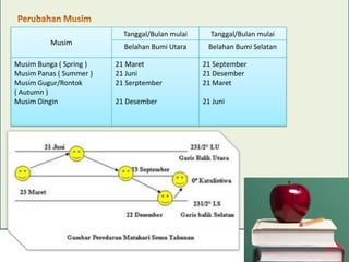Tanggal/Bulan mulai
Musim
Musim Bunga ( Spring )
Musim Panas ( Summer )
Musim Gugur/Rontok
( Autumn )
Musim Dingin

Tanggal/Bulan mulai

Belahan Bumi Utara

Belahan Bumi Selatan

21 Maret
21 Juni
21 Serptember

21 September
21 Desember
21 Maret

21 Desember

21 Juni

 