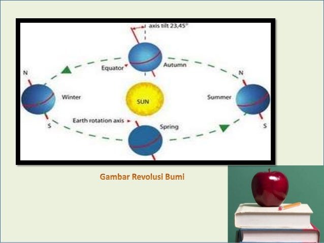 Gerakan Rotasi Bumi Ikd