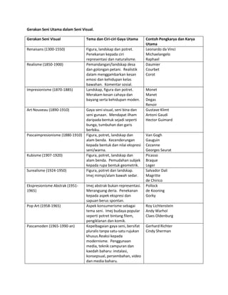 Gerakan Seni Utama dalam Seni Visual.

Gerakan Seni Visual              Tema dan Ciri-ciri Gaya Utama      Contoh Pengkarya dan Karya
                                                                    Utama
Renaisans (1300-1550)            Figura, landskap dan potret.       Leonardo da Vinci
                                 Penekanan kepada ciri              Michaelangelo
                                 representasi dan naturalisme.      Raphael
Realisme (1850-1900)             Pemandangan/landskap desa          Daumier
                                 dan golongan petani. Realistik     Courbet
                                 dalam menggambarkan kesan          Corot
                                 emosi dan kehidupan kelas
                                 bawahan. Komentar sosial.
Impresionisme (1870-1885)        Landskap, figura dan potret.       Monet
                                 Merakam kesan cahaya dan           Manet
                                 bayang serta kehidupan moden.      Degas
                                                                    Renoir
Art Nouveau (1890-1910)          Gaya seni visual, seni bina dan    Gustave Klimt
                                 seni gunaan. Mendapat ilham        Antoni Gaudi
                                 daripada bentuk sejadi seperti     Hector Guimard
                                 bunga, tumbuhan dan garis
                                 berbiku.
Pascaimpresionisme (1880-1910)   Figura, potret, landskap dan       Van Gogh
                                 alam benda. Kecenderungan          Gauguin
                                 kepada bentuk dan nilai ekspresi   Cezanne
                                 seni/warna.                        Georges Seurat
Kubisme (1907-1920)              Figura, potret, landskap dan       Picasso
                                 alam benda. Pemudahan subjek       Braque
                                 kepada rupa bentuk geometrik.      Leger
Surealisme (1924-1950)           Figura, potret dan landskap.       Salvador Dali
                                 Imej mimpi/alam bawah sedar.       Magritte
                                                                    de Chirico
Ekspresionisme Abstrak (1951-    Imej abstrak bukan representasi.   Pollock
1965)                            Merangsang deria. Penekanan        de Kooning
                                 kepada aspek ekspresi dan          Gorky
                                 sapuan berus spontan.
Pop Art (1958-1965)              Aspek konsumerisme sebagai         Roy Lichtenstein
                                 tema seni. Imej budaya popular     Andy Warhol
                                 seperti potret bintang filem,      Claes Oldenburg
                                 pengiklanan dan komik.
Pascamoden (1965-1990-an)        Kepelbagaian gaya seni, bersifat   Gerhard Richter
                                 pluralis tanpa satu-satu rujukan   Cindy Sherman
                                 khusus.Reaksi kepada
                                 modernisme. Penggunaan
                                 media, teknik campuran dan
                                 kaedah baharu: instalasi,
                                 konsepsual, persembahan, video
                                 dan media baharu.
 