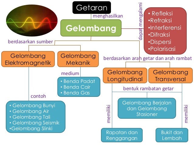 Gerak Gelombang