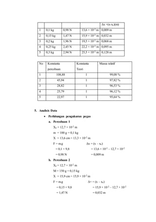 Δx =(x-xo)(m)
1 0,1 kg 0,98 N 13,6 × 10-2 m 0,009 m
2 0,15 kg 1,47 N 15,9 × 10-2 m 0,032 m
3 0,2 kg 1,96 N 19,5 × 10-2 m 0,068 m
4 0,25 kg 2,45 N 22,2 × 10-2 m 0,095 m
5 0,3 kg 2,94 N 25,5 × 10-2 m 0,128 m
No Konstanta
percobaan
Konstanta
Teori
Massa relatif
1 108,88 1 99,08 %
2 45,94 1 97,82 %
3 28,82 1 96,53 %
4 25,79 1 96,12 %
5 22,97 1 95,64 %
5. Analisis Data
 Perhitungan pengukuran pegas
a. Percobaan 1
Xo = 12,7 × 10-2 m
m = 100 g = 0,1 kg
X = 13,6 cm = 13,3 × 10-2 m
F = m.g Δx = (x – xo)
= 0,1 × 9,8 = 13,6 × 10-2 – 12,7 × 10-2
= 0,98 N = 0,009 m
b. Percobaan 2
Xo = 12,7 × 10-2 m
M = 150 g = 0,15 kg
X = 15,9 cm = 15,9 × 10-2 m
F = m.g Δ× = (x – xo)
= 0,15 × 9,8 = 15,9 × 10-2 – 12,7 × 10-2
= 1,47 N = 0,032 m
 