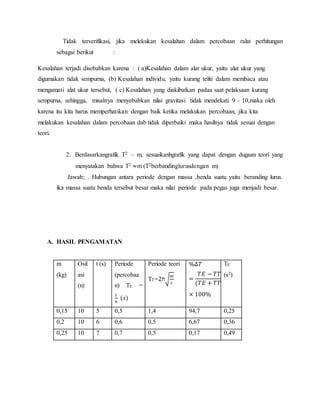 Tidak terverifikasi, jika melekukan kesalahan dalam percobaan ralat perhitungan
sebagai berikut :
Kesalahan terjadi disebabkan karena : ( a)Kesalahan dalam alat ukur, yaitu alat ukur yang
digumakan tidak sempurna, (b) Kesalahan individu, yaitu kurang teliti dalam membaca atau
mengamati alat ukur tersebut, ( c) Kesalahan yang diakibatkan padaa saat pelaksaan kurang
sempurna, sehingga, misalnya menyebabkan nilai gravitasi tidak mendekati 9 – 10,maka oleh
karena itu kita harus memperhatikan dengan baik ketika melakukan percobaan, jika kita
melakukan kesalahan dalam percobaan dab tidak diperbaiki maka hasilnya tidak sesuai dengan
teori.
2. Berdasarkangrafik T2 – m, sesuaikanhgrafik yang dapat dengan dugaan teori yang
menyatakan bahwa T2 ≈m (T2berbandinglurusdengan m)
Jawab; . Hubungan antara periode dengan massa ,benda suatu yaitu beranding lurus.
ika massa suatu benda tersebut besar maka nilai periode pada pegas juga menjadi besar.
A. HASIL PENGAMATAN
m
(kg)
Osil
asi
(n)
t (s) Periode
(percobaa
n) TE =
𝑡
𝑛
(𝑠)
Periode teori
TT=2‫ח‬√
𝑚
𝑐
%∆𝑇
=
𝑇𝐸 − 𝑇𝑇
(𝑇𝐸 + 𝑇𝑇)
× 100%
TE
(s2)
0,15 10 5 0,5 1,4 94,7 0,25
0,2 10 6 0,6 0,5 6,67 0,36
0,25 10 7 0,7 0,5 0,17 0,49
 
