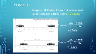 CONTOH:
s
m
7
s
10
m
70
t
x
v 1
rata
rata
1










Anggap di kedua kasus truk menempuh
jarak tersebut dalam waktu 10 sekon:
s
m
6
s
10
m
60
t
x
v 2
rata
rata
2










 