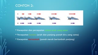 CONTOH 2:
• Kecepatan dan percepatan dalam arah yang sama
• Percepatan konstan (arah dan panjang panah biru yang sama)
• Kecepatan bertambah (panah merah bertambah panjang)
 