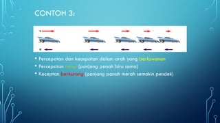 CONTOH 3:
• Percepatan dan kecepatan dalam arah yang berlawanan
• Percepatan tetap (panjang panah biru sama)
• Keceptan berkurang (panjang panah merah semakin pendek)
 