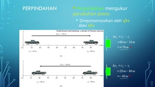 PERPINDAHAN  Perpindahan mengukur
perubahan posisi
 Direpresentasikan oleh x
atau y
m
m
m
x
x
x i
f
70
10
80
1








m
m
m
x
x
x i
f
60
80
20
2








 
