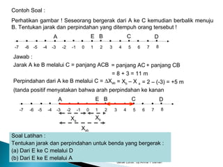 Gerak Lurus : by Ahma Y Usman
Contoh Soal :
Perhatikan gambar ! Seseorang bergerak dari A ke C kemudian berbalik menuju
B. Tentukan jarak dan perpindahan yang ditempuh orang tersebut !
10 2 3-3-4 -2 -1 54 6 7-5 8-6-6-7
BA C DE
Jawab :
Jarak A ke B melalui C = panjang ACB
Perpindahan dari A ke B melalui C = ∆Xab
(tanda positif menyatakan bahwa arah perpindahan ke kanan
10 2 3-3-4 -2 -1 54 6 7-5 8-6-6-7
BA C DE
XbXa
Xab
= panjang AC + panjang CB
= 8 + 3 = 11 m
= Xb – X a = 2 – (-3) = +5 m
Soal Latihan :
Tentukan jarak dan perpindahan untuk benda yang bergerak :
(a) Dari E ke C melalui D
(b) Dari E ke E melalui A
 