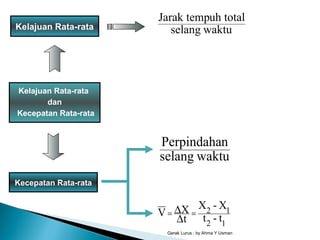 waktuselang
uh totalJarak temp
Gerak Lurus : by Ahma Y Usman
Kelajuan Rata-rata
dan
Kecepatan Rata-rata
Kelajuan Rata-rata
Kecepatan Rata-rata
waktuselang
nPerpindaha
12
12
t-t
X-X
t
XV ==
∆
∆
 