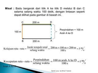 Gerak Lurus : by Ahma Y Usman
Misal : Badu bergerak dari titik A ke titik D melalui B dan C
selama selang waktu 100 detik, dengan lintasan seperti
dapat dilihat pada gambar di bawah ini.
AB
C D
200 m
100 m
200 m
Perpindahan = 100 m
Arah A ke D
s
m5
s100
m200m100m200
waktuselang
uh totalJarak temp
rata-rataKelajuan =++==
DkeAArah
s
m1
s100
DkeAarahm100
waktuselang
nPerpindaha
rata-rataKecepatan ===
 