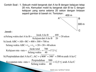 a) Selang waktu dari A ke B
b) Kelajuan rata-rata
c) Kecepatan rata-rata
sekon20
20
400
BkeAdariKelajuan
BkeAJarak
BkeAdariwaktuSelanga) ===
Gerak Lurus : by Ahma Y Usman
Contoh Soal : 1. Sebuah mobil bergerak dari A ke B dengan kelajuan tetap
20 m/s. Kemudian mobil itu bergerak dari B ke C dengan
kelajuan yang sama selama 20 sekon dengan lintasan
seperti gambar di bawah ini. Tentukan :
A B
C
400 m
300 m
Jawab :
s
m
bcab
17,5
40
700
waktuSelang
lJarak tota
rata-rataKelajuan
sekon402020ttABCwaktuSelang
m700300400BCABABCJarakb)
===
=+=+=
=+=+=
CkeAarah12,5
40
500
waktuSelang
nPerpindaha
rata-rataKecepatan
CkeAarahm500300400AC;CkeAdarinPerpindahab)
s
m
22
===
=+=
 