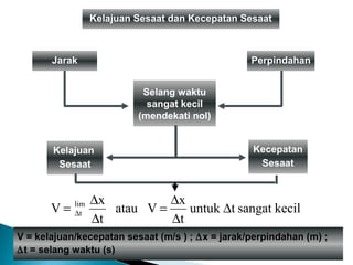 kecilsangattuntuk
t
x
Vatau
t
x
V lim
t ∆
∆
∆
=
∆
∆
= ∆
Gerak Lurus : by Ahma Y Usman
Kelajuan
Sesaat
Kelajuan Sesaat dan Kecepatan Sesaat
Perpindahan
Selang waktu
sangat kecil
(mendekati nol)
Jarak
Kecepatan
Sesaat
V = kelajuan/kecepatan sesaat (m/s ) ; ∆x = jarak/perpindahan (m) ;
∆t = selang waktu (s)
 