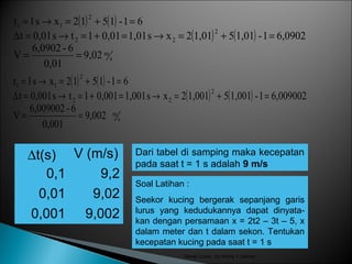 ∆t(s) V (m/s)
0,1 9,2
0,01 9,02
0,001 9,002
Gerak Lurus : by Ahma Y Usman
( ) ( )
( ) ( )
s
m
2
22
2
11
9,02
0,01
6-6,0902
V
6,09021-1,0151,012xs1,010,011ts0,01t
61-1512xs1t
==
=+=→=+=→=∆
=+=→=
( ) ( )
( ) ( )
s
m
2
22
2
11
9,002
0,001
6-6,009002
V
6,0090021-1,00151,0012xs1,0010,0011ts0,001t
61-1512xs1t
==
=+=→=+=→=∆
=+=→=
Dari tabel di samping maka kecepatan
pada saat t = 1 s adalah 9 m/s
Soal Latihan :
Seekor kucing bergerak sepanjang garis
lurus yang kedudukannya dapat dinyata-
kan dengan persamaan x = 2t2 – 3t – 5, x
dalam meter dan t dalam sekon. Tentukan
kecepatan kucing pada saat t = 1 s
 