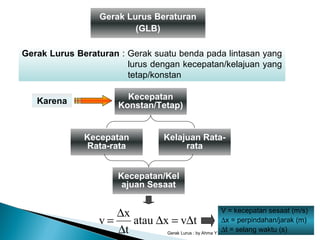 tvxatau
t
x
v ∆=∆
∆
∆
=
Gerak Lurus : by Ahma Y Usman
Gerak Lurus Beraturan
(GLB)
Gerak Lurus Beraturan : Gerak suatu benda pada lintasan yang
lurus dengan kecepatan/kelajuan yang
tetap/konstan
Kecepatan
Konstan/Tetap)
Kecepatan
Rata-rata
Kelajuan Rata-
rata
Kecepatan/Kel
ajuan Sesaat
Karena
V = kecepatan sesaat (m/s)
∆x = perpindahan/jarak (m)
∆t = selang waktu (s)
 