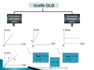 Gerak Lurus : by Ahma Y Usman
V (m/s)
t (s)
O
Grafik GLB
Kedudukan
terhadap
waktu
Kecepatan
terhadap
waktu
X (m)
t (s)
O
X (m)
t (s)
O
xo
X (m)
t (s)
O
1
2
Saat : t = 0
x = 0
Saat : t = 0
x = xo
V1 > V2
 