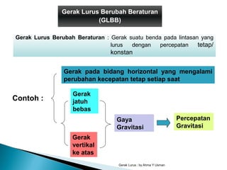 Gerak Lurus : by Ahma Y Usman
Gerak Lurus Berubah Beraturan
(GLBB)
Gerak Lurus Berubah Beraturan : Gerak suatu benda pada lintasan yang
lurus dengan percepatan tetap/
konstan
Contoh :
Gerak
jatuh
bebas
Gerak pada bidang horizontal yang mengalami
perubahan kecepatan tetap setiap saat
Gerak
vertikal
ke atas
Gaya
Gravitasi
Percepatan
Gravitasi
 