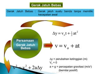 2
2
1
o attvΔy +=
Gerak Lurus : by Ahma Y Usman
Gerak Jatuh Bebas
Gerak Jatuh Bebas : Gerak jatuh suatu benda tanpa memiliki
kecepatan awal
∆y = perubahan ketinggian (m)
Vo = 0
a = g = percepatan gravitasi (m/s2
)
(bernilai positif)
Persamaan
Gerak Jatuh
Bebas atvv o +=
y2avv 2
o
2
∆+=
 