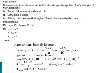 ( )
m11,25
10-2
15-0
2a
v-v
Δy2aΔaΔyvva.
222
o
2
2
o
2
===→+=
Gerak Lurus : by Ahma Y Usman
Penyelesaian :
Dik : vo = 15 m/s; g = 10 ms-2
Dit : a. ∆y = ?
b. ttotal = ?
c. t10 = ?
Jawab :
Soal latihan :
Sebuaah bola tenis dilempar vertikal ke atas dengan kecepatan 15 m/s. Jika g = 10
m/s2
, tentukan :
(a) Tinggi maksimum yang dicapai bola
(b) Lama bola di udara
(c) Selang bola mencapai ketinggian 10 m di atas tempat pelemparan
s1,5
10-
15-0
a
v-v
tatvv
:ataskebawahdarigerakb.
o
o ===→+=
( )
s31,51,5t
1,52,25t2,25
5
11,25
t
t10-011,25-attvy
:bawahkeatasdarigerak
total
2
2
2
12
2
1
o
=+=
==→==
+=→+=∆
 