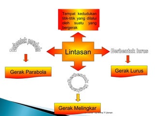 Gerak Lurus : by Ahma Y Usman
Lintasan
Tempat kedudukan
titik-titik yang dilalui
oleh suatu yang
bergerak
Gerak Lurus
Gerak Melingkar
Gerak Parabola
 