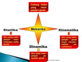 Gerak Lurus : by Ahma Y Usman
Mekanika
Cabang fisika
yang mem-
pelajari gerak
Ilmu yang mem-
pelajari kese-
imbangan statis
benda
Ilmu yang mem-
pelajari pe-
nyebab gerak
Ilmu yang mem-
pelajari gerak
tanpa memper-
hatikan pe-
nyebabnya
 