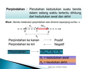Gerak Lurus : by Ahma Y Usman
Perpindahan : Perubahan kedudukan suatu benda
dalam selang waktu tertentu dihitung
dari kedudukan awal dan akhir
Misal : Benda melakukan perpindahan satu dimensi sepanjang sumbu x
Perpindahan ke kanan
Perpindahan ke kiri
Positif
Negatif
Perpindahan :
0 1 2
x2
x1
∆x12 = x2 – x1
X1 = kedudukan awal
X2 = keudukan akhir
∆x12
 